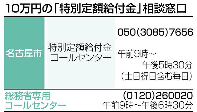 １０万円申請書の郵送開始 名古屋市 ６月中旬までに完了 中日新聞web