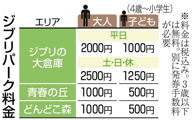 ジブリパークの入園料は大人休日２５００円など エリアごとに予約制