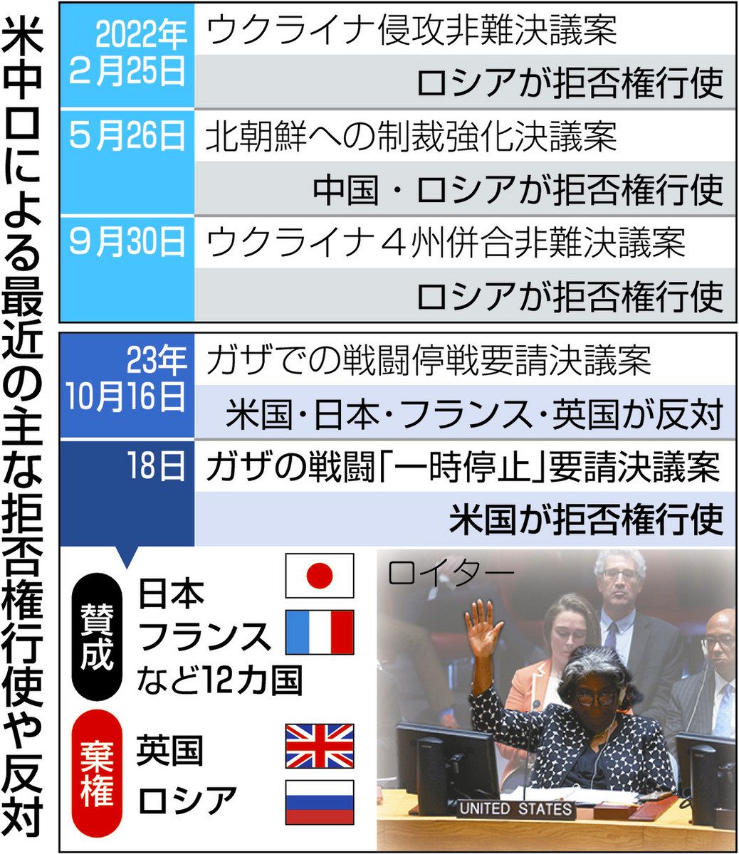 ガザ「戦闘中断」決議案に拒否権、米の二重基準 安保理役割果たせず広がる失望:中日新聞Web
