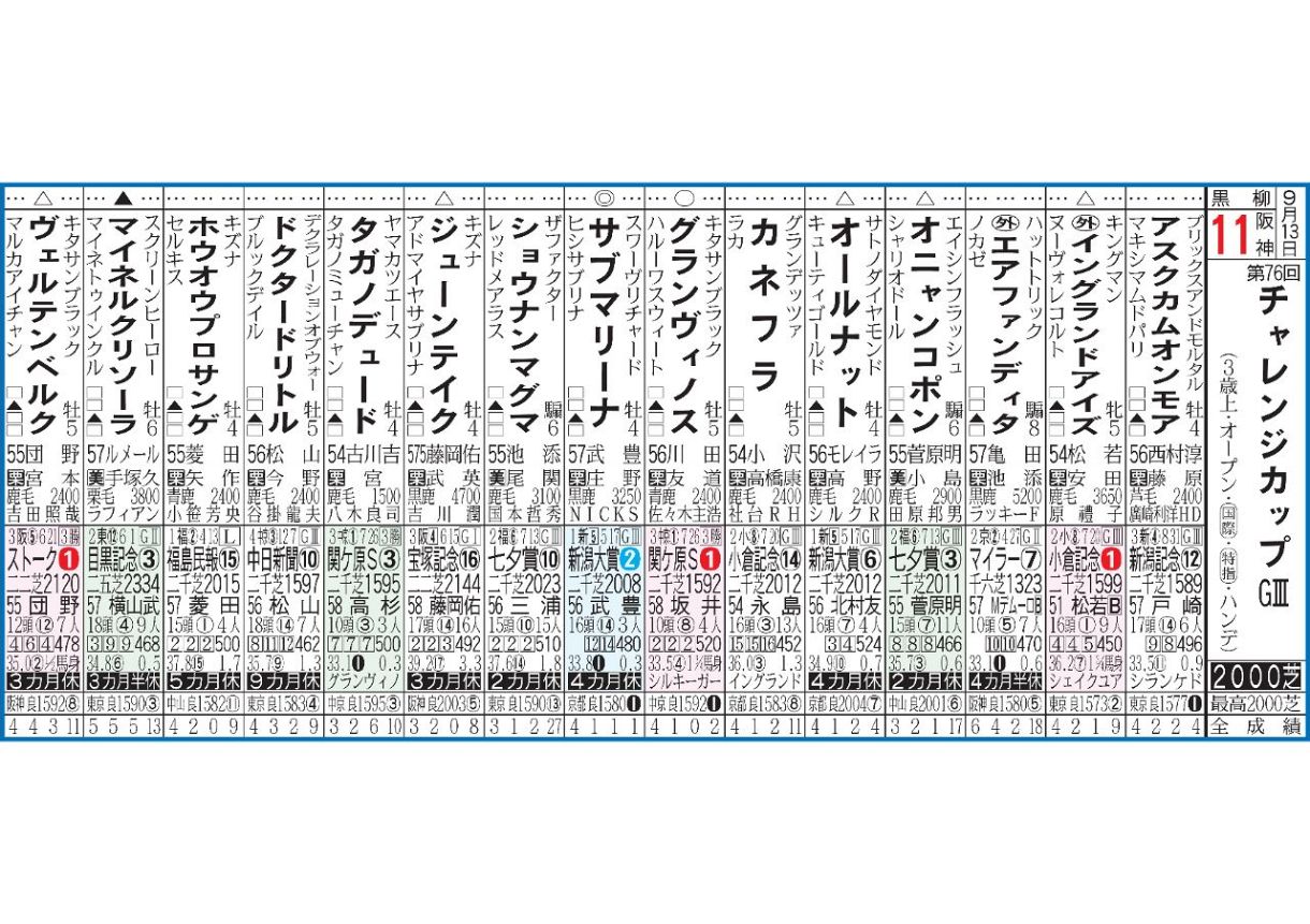 画像】チャレンジC登録馬：中日スポーツ・東京中日スポーツ
