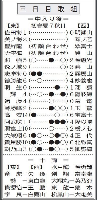 表でくわしく 大相撲初場所３日目の幕内 十両の取組 中日スポーツ 東京中日スポーツ