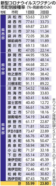 川根本町９１ ワクチン６５歳以上接種１回目 県内６月末現在 中日新聞しずおかweb