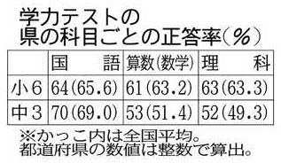 全国学力テスト 今回も県内 中高小低 小６の漢字と算数が課題 中日新聞web