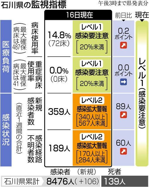 石川 県 今日 の コロナ 感染 者 数