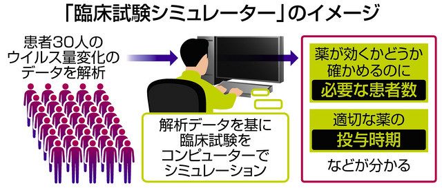 コロナ治験 より早く 名大などシミュレーター開発 中日新聞web