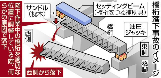 橋桁、横ずれ調整中落下 水平方向に動かず 事故調発表：中日新聞しずおかWeb