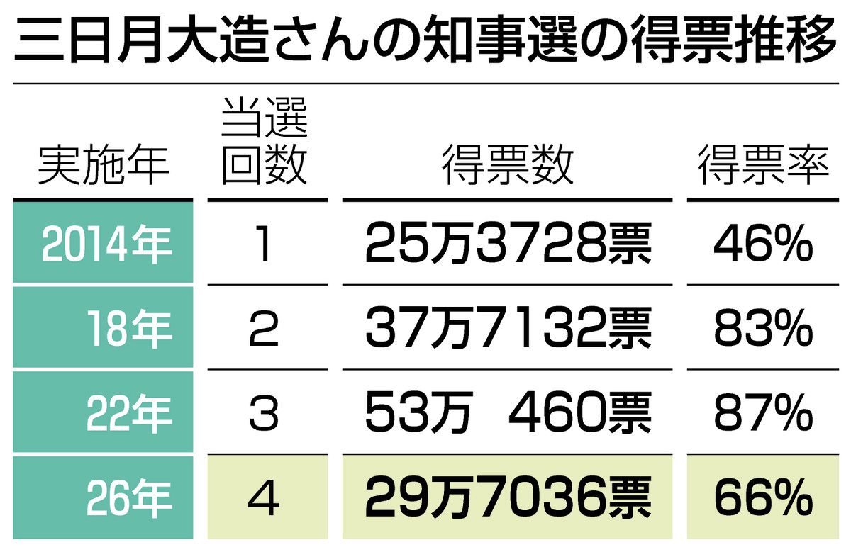 三日月大造さん圧勝でも笑顔なく… 滋賀知事選挙で浮き彫りになった