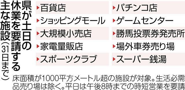 愛知 土日休業 対象施設は８７０カ所 生活必需品売り場は除外 中日新聞web