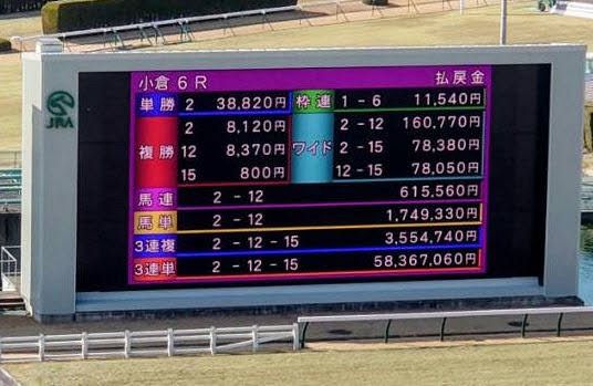 JRA「小倉6R」で3連単史上最高配当、5836万7060円!! 夢馬券にネット