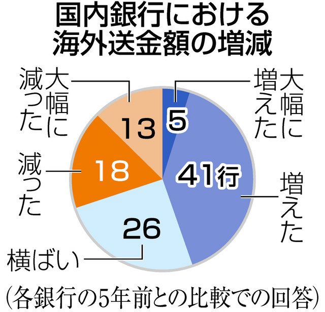 海外送金 半数超値上げ 全国銀行調査 中日新聞web