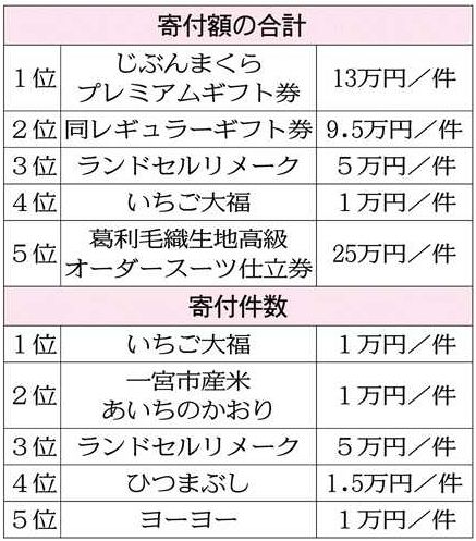 人気は枕やいちご大福 一宮市 ふるさと納税返礼品充実で巻き返しへ 中日新聞web