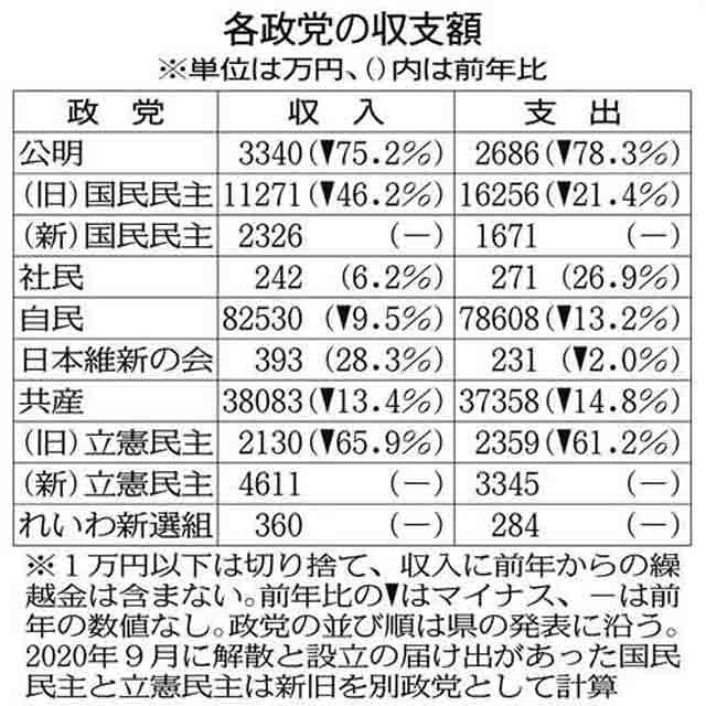 政治団体
