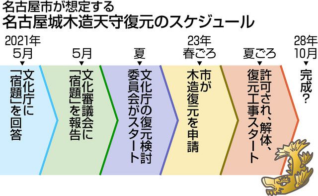 名古屋城の追加調査結果を提出 名古屋市が文化庁へ 中日新聞web