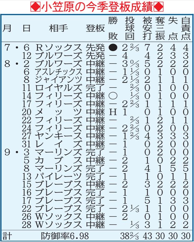 ◇小笠原慎之介、メジャー挑戦1年目の今季登板成績【表】：中日