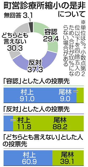 診療所縮小 反発広がらず 出直し東栄町長選 出口調査 中日新聞web