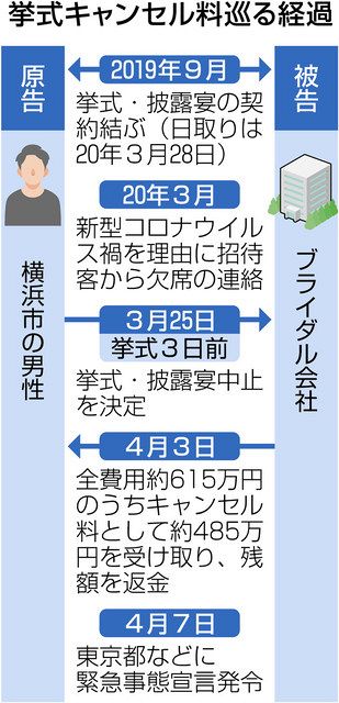 コロナ禍理由の挙式中止 解約料支払い義務 東京地裁判決 中日新聞web