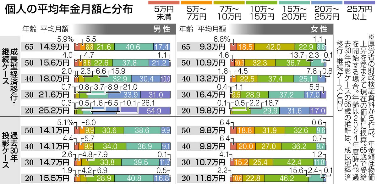 年金のイメージ より具体的に 厚労省財政検証 性別、世代別に推計：中日新聞Web