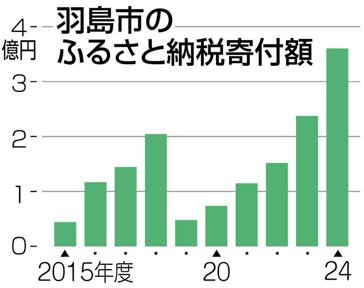 ふるさと納税人気返礼品のコストコクーポンNG 危機直面の羽島市