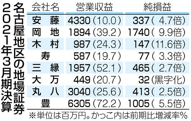 地場8証券、営業収益増 3月期：中日新聞Web