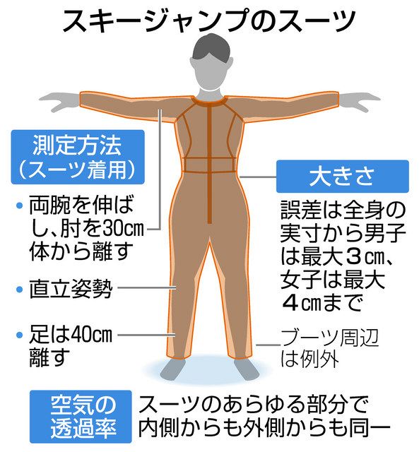 スキージャンプスーツ ... スキースーツ スーツ規定違反失格 何が 競技 