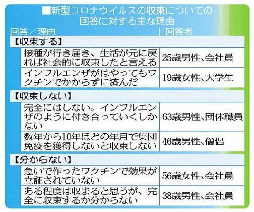 ふくい県民１００人アンケート 下 ワクチンで収束 回答拮抗 中日新聞web