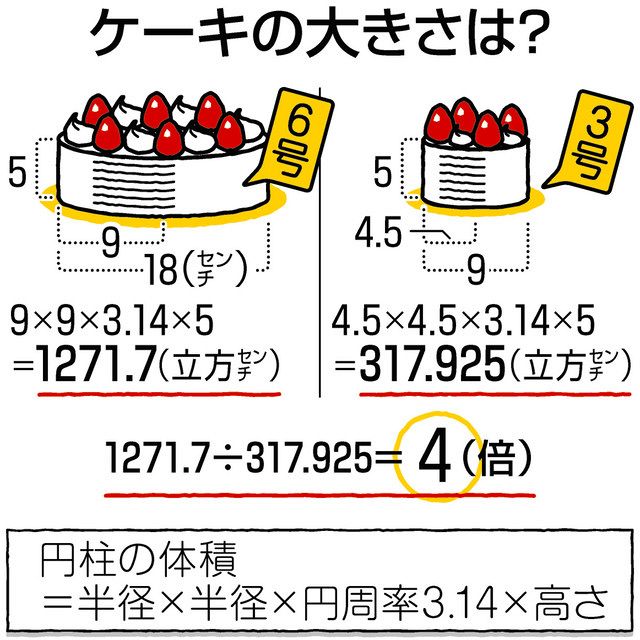 ウケる数学 何号のケーキを買えばいい 中日新聞web