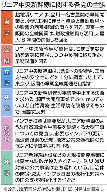 リニア推進か中止 見直しか 各党の主張 違い鮮明 中日新聞web