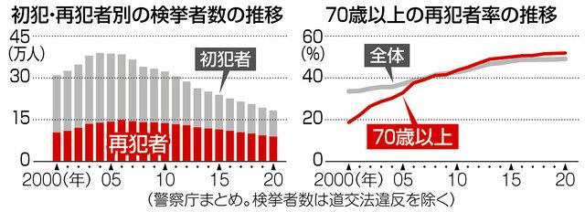 罪人の肖像 第３部 住所不定 無職 第４部 最後の砦 特集 再犯者率 ７０歳以上５割に急上昇 中日新聞web