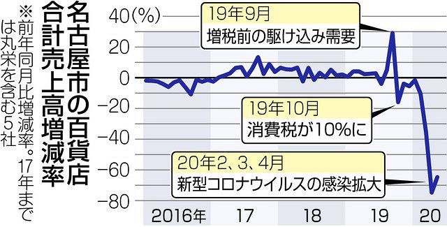 朝刊 名古屋の４百貨店 ５月の売上高６５ 減 巣ごもり品に商機も 中日新聞web