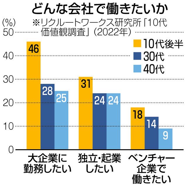 進路選択の新常識 古屋星斗さん 体験や見学でまず 試す 中日新聞web