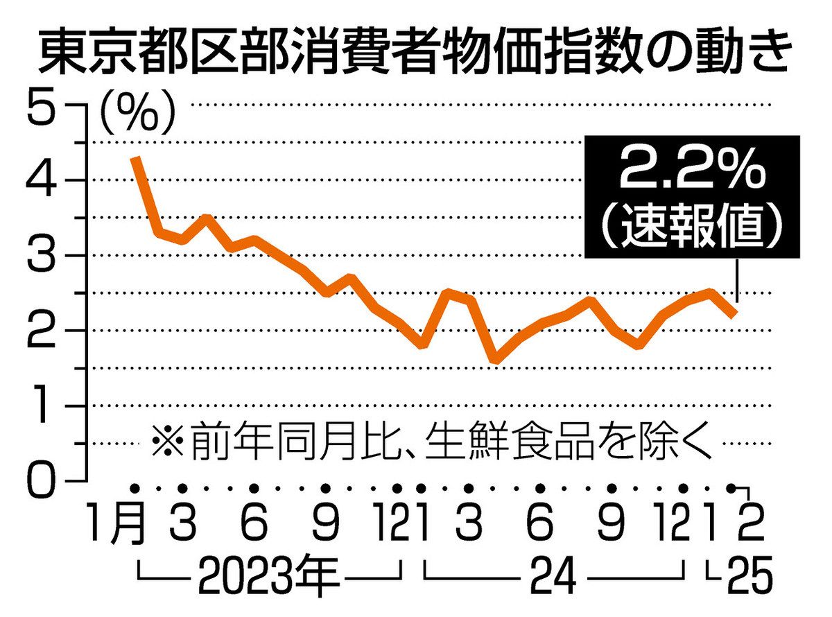 物価高騰の再燃 生活の痛み直視せねば：中日新聞Web
