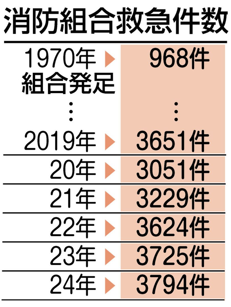 お買い得商店街 救急出動 最多の3794件 敦賀美方消防組合 24年まとめ 健康・医学