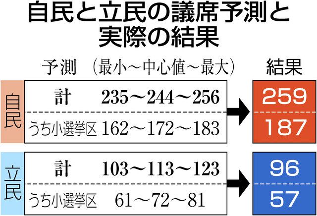 自民大幅減予測、外れた理由は… 衆院選の議席を検証：中日新聞web