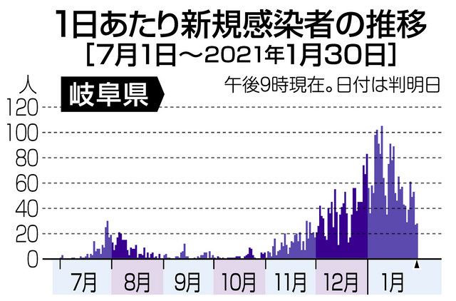 感染 者 県 コロナ 岐阜