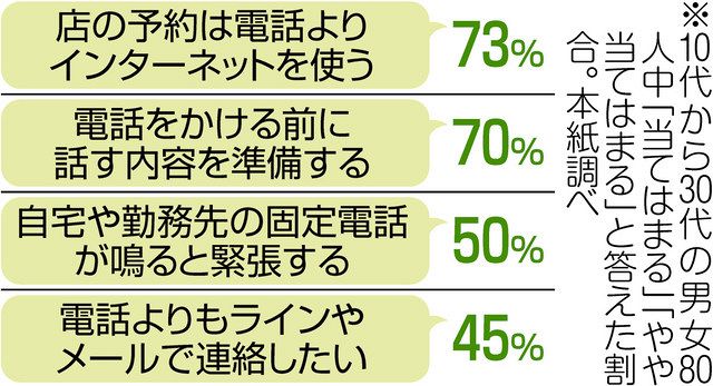 電話苦手 職場で緊張 新入社員らに増加 中日新聞web