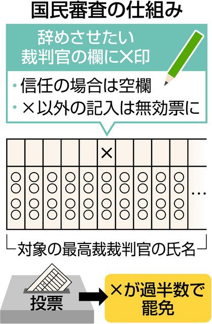 「技術の壁」司法認めず 国民審査で違憲判決、投票方式どうなる:中日新聞Web