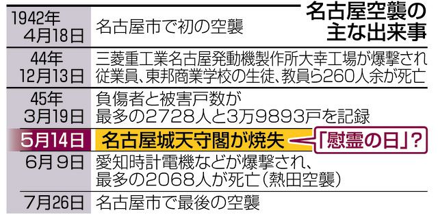 名古屋空襲「慰霊の日」制定へ 名古屋市議会、河村市長が意向：中日新聞Web