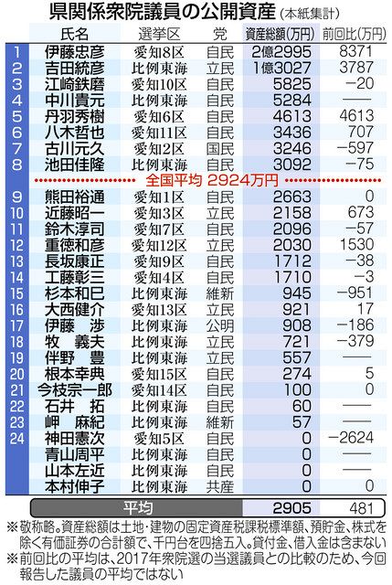 県関係衆院議員は２９０５万円 資産公開、２７人平均：中日新聞Web