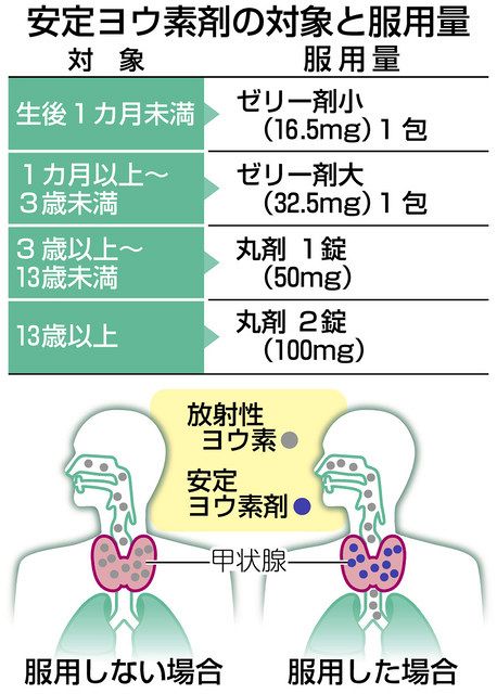 安定ヨウ素剤の配布・服用に当たって – 安定ヨウ素剤の事前配布に係る運用について – DADYA
