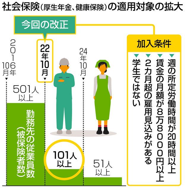 パートの社保加入 中小企業に拡大 ：中日新聞Web