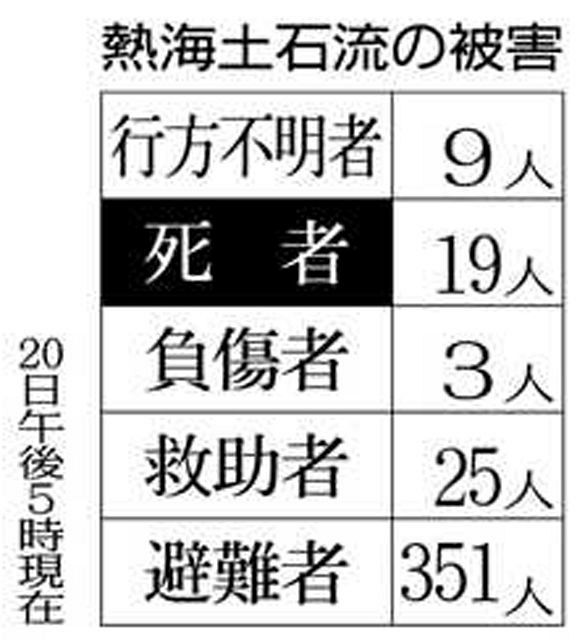 熱海土石流災害 １００人帰宅 １人身元判明 中日新聞しずおかweb