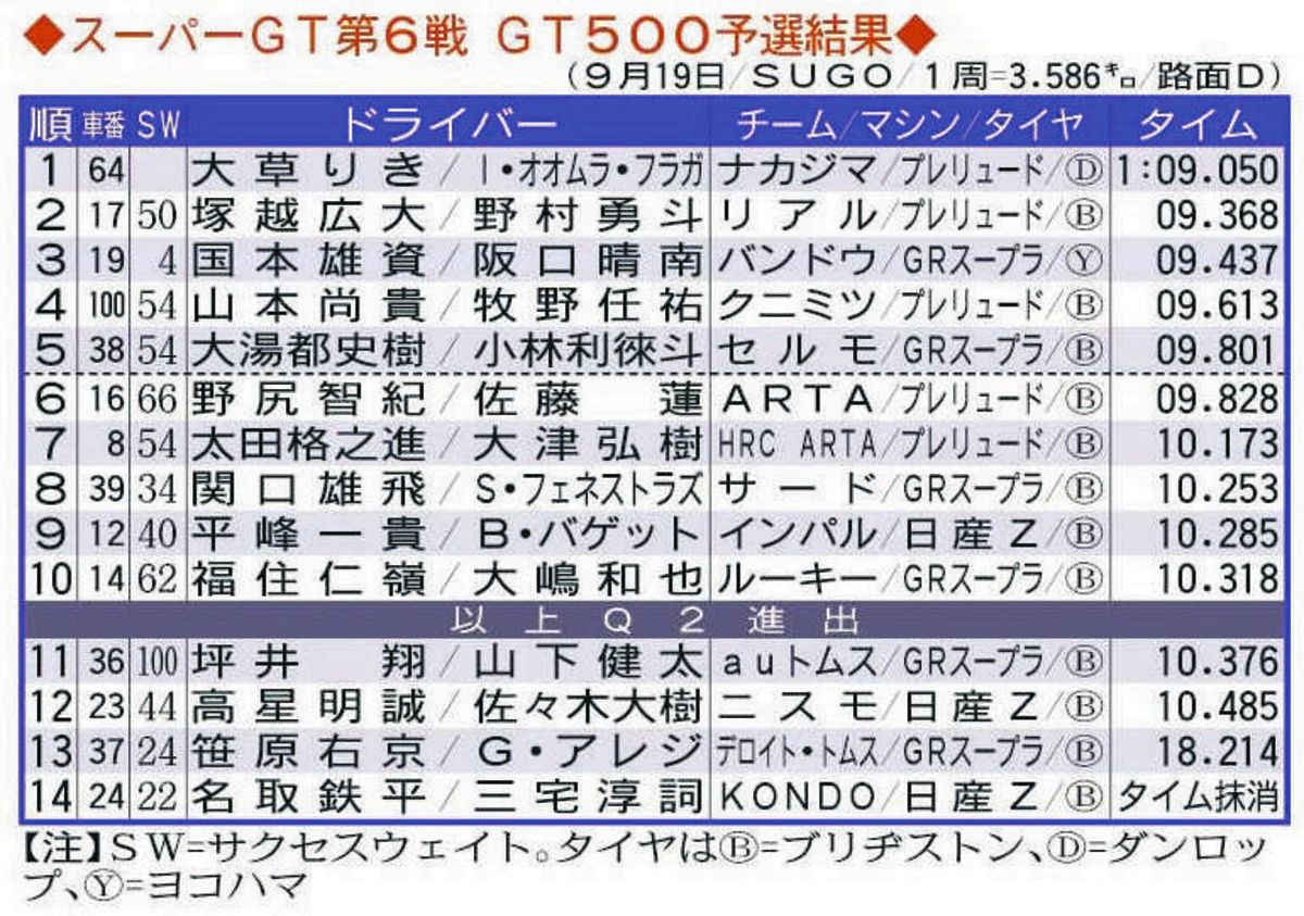 表】スーパーGT第6戦 GT500予選結果：中日スポーツ・東京中日スポーツ