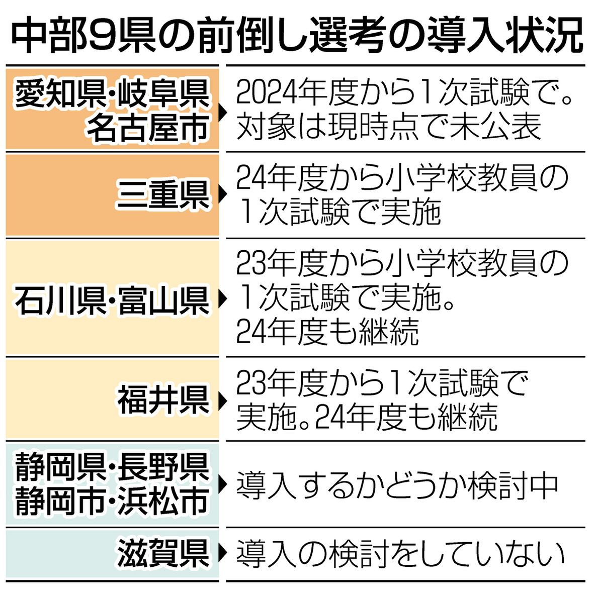 教員採用試験の前倒し受験広がる…愛知・岐阜などで新たに 優秀な人材の確保狙い：中日新聞Web