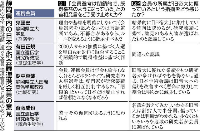 学術会議への首相発言巡り 本紙が県内連携会員にアンケート 中日新聞しずおかweb