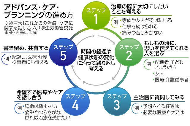 終末期の意思どう確認 きっかけつくれない 普及に壁 中日新聞web