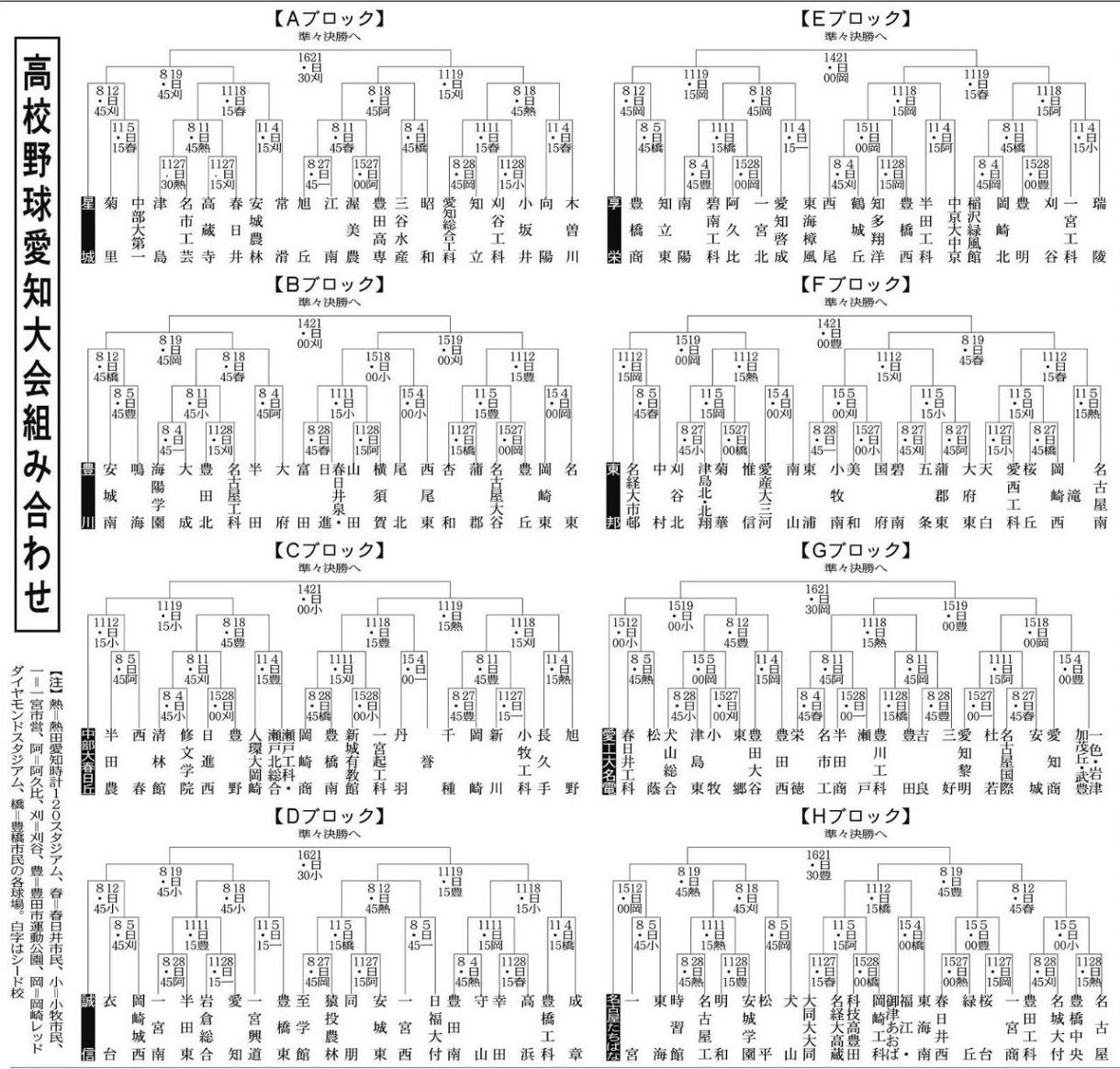 いざ甲子園、愛知県高校野球の5回戦までの組み合わせ決まる 春の県王者