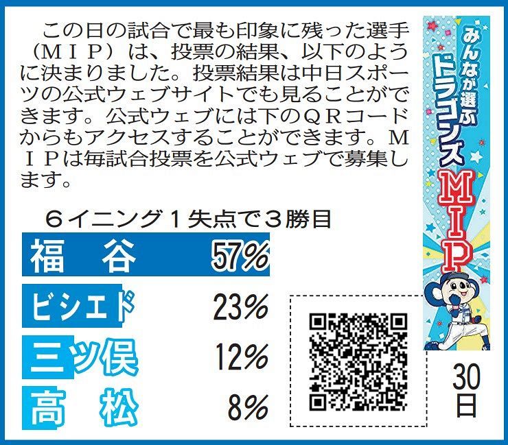 5月30日 日本ハム戦のドラゴンズmipと当選者発表 中スポhp投票 中日スポーツ 東京中日スポーツ