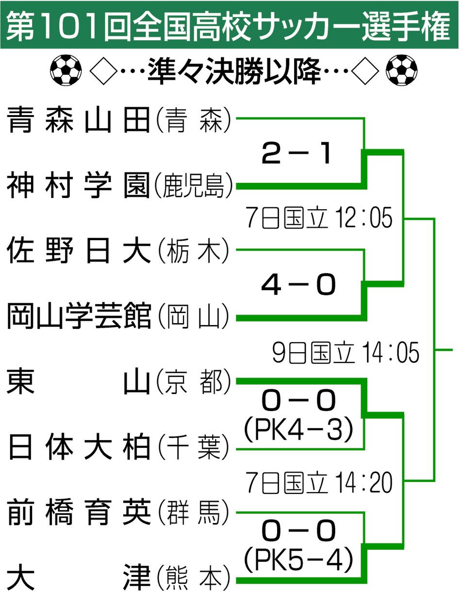 高校 サッカー ベスト 4