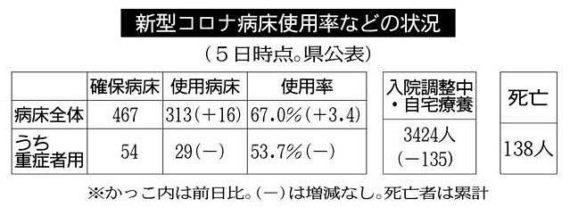 三重 病床使用 過去最高６７ 感染１３７人 依然ステージ４状態 中日新聞web