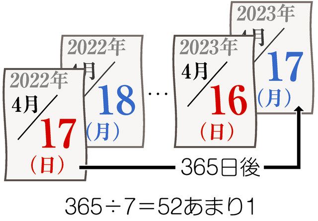 ウケる数学 来年のきょうは何曜日 中日新聞web